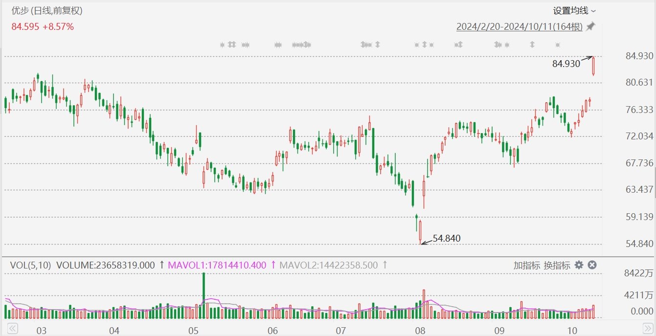 优步大涨9%创历史新高，有望从自动驾驶汽车市场的竞争中受益