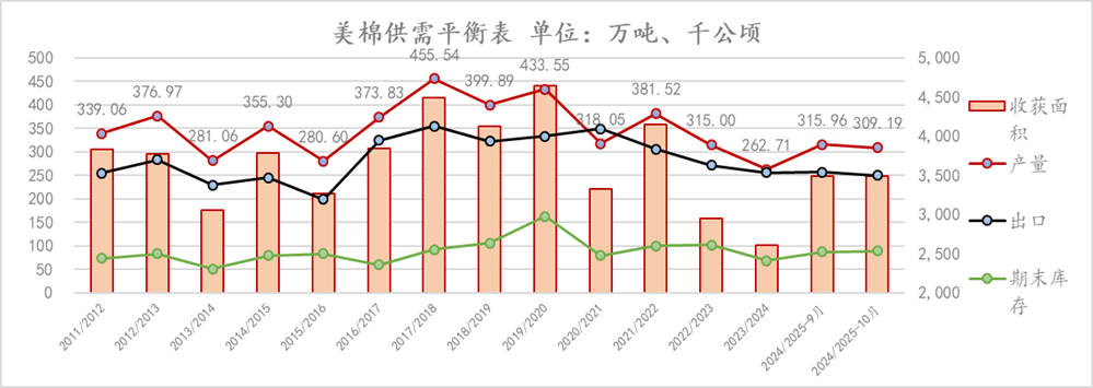 【点评报告】2024年10月USDA棉花供需报告解读