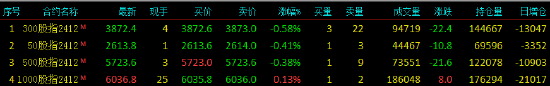 股指期货窄幅震荡 IM主力合约涨0.13%