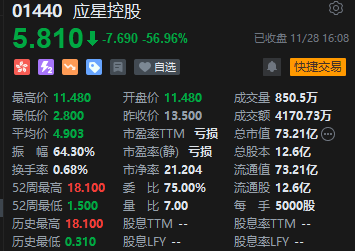 收评：港股恒指跌1.2% 科指跌1.52%医药股跌幅靠前