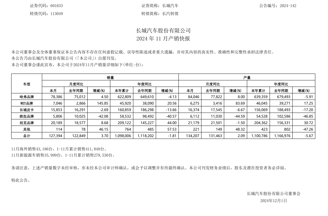 长城汽车：魏牌全新蓝山 SUV 汽车 11 月销售 6488 辆，同比增长 218.82%