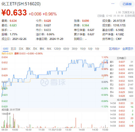 又出政策利好！化工板块单边上扬，化工ETF（516020）盘中涨超1%！机构：化工行业供需格局全面改善