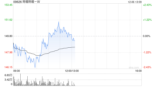 哔哩哔哩-W12月5日斥资约300万美元回购15.51万股