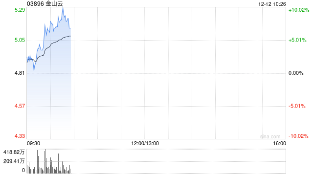 金山云早盘继续涨超7% 11月初至今累计涨幅已超240%