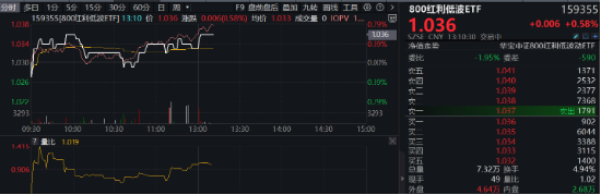 30年国债收益率跌破2%，红利卷土重来！全市场唯一800红利低波ETF（159355）逆市飘红，凸显防御性