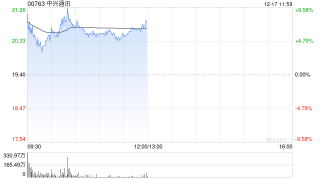 中兴通讯盘中涨超9% 机构看好公司把握算力产业机遇